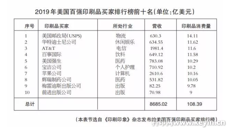 美國十強印刷買家大洗牌